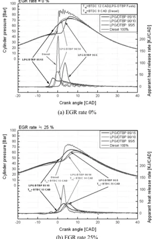 Fig. 14 Comparisons of lambda value according to EGR rate