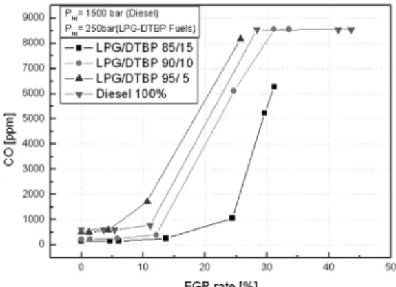 Fig. 18 Comparisons of NOx emission according to EGR rate