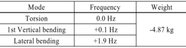 Table 8 Frequency and weight difference of optimized beam  model and base model : Frame 2