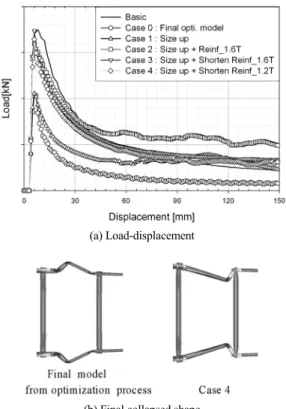 Fig. 17 Change rate of maximum load, mean load and weight  for rear frame models (compared with base model)
