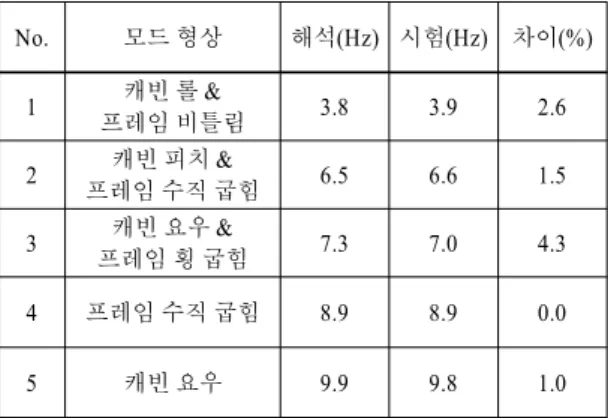 Table 5 Deviation of natural frequencies between analysis  and test (type C truck)