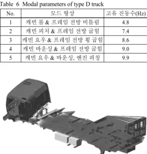 Table 6 Modal parameters of type D truck