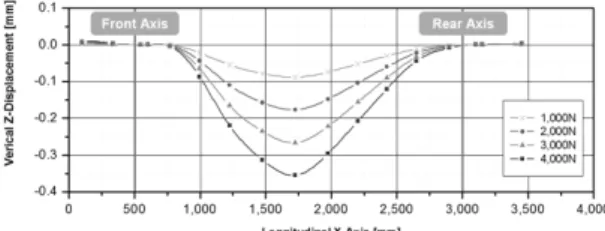 Fig. 7 Static torsion angle of twist (Case 2)