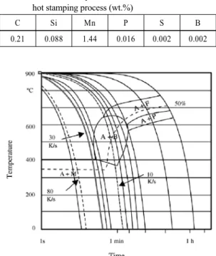 Table 1 Chemical Composition of the steel sheet used for the  hot stamping process (wt.%)