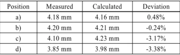 Table 2 Comparison of the thickness variation between cal- cal-culated and measured values