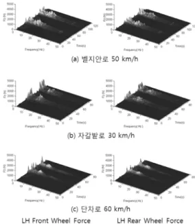 Fig. 4 Analysis of road excitation force