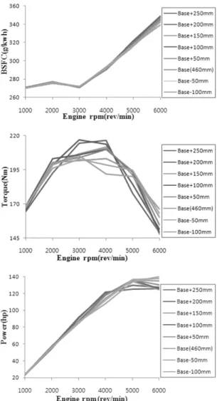 Fig. 6 Parametric study result that of objective function  factors with relate to the engine rpm