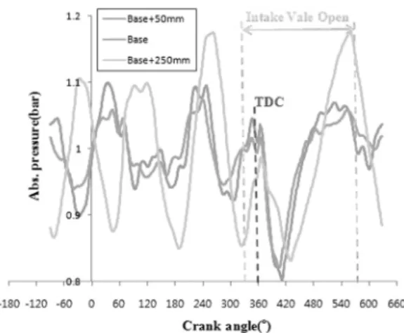 Fig. 9 Runner length optimization result based on torque