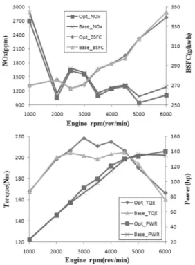 Fig. 10 Comparison of NOx, BSFC, Torque and Power with  respect to the engine rpm between with and without  VIS