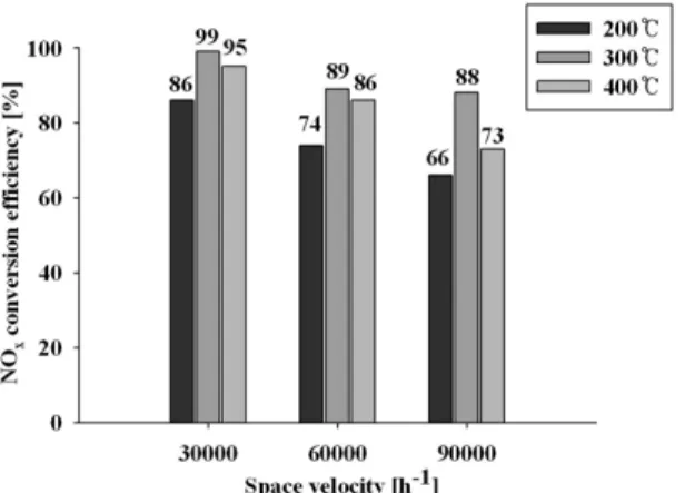 Fig. 5 NO x  conversion efficiency of the SCR as a function of  temperature under various SV (NO:NO 2  = 1:1, NO x