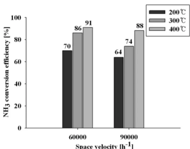 Fig. 9 NO x  conversion efficiency of the SCR as a function of  SV under various NO:NO 2  ratio (400°C, NO x :NH 3  =  1: 1) NO x  중  NO 2 의  비율이  높을수록  변환효율은  낮아 지며  이는  앞에서  기술한  식  (1), (2), (3)에서  기술한  바와  같이  NO:NO 2  = 1:1일  때  가장  빠른  환원반응이  진행되고  반