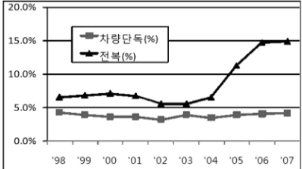 Fig. 1은  국내의  교통사고건수중  차량단독사고  및  전복사고의  발생율을  나타내었다. 차량무게중심 높이와  직접적인  관련이  있는  차량전복사고건수는  1998년부터  2007년까지  발생된  차량단독사고