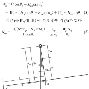 Fig. 5 Schematic for vehicle center of gravity height mea- mea-surement Fig. 5에  도시된  바와  같이  H는       이므로 H=      sin cossin  tan     (7) 여기서, H = 차량의  무게중심높이(mm) H ph  = 회전중심점에서  답판바닥까지의  거리(mm) H pp  = 