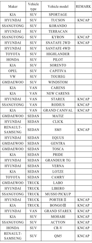Table 7 Test vehicle Maker Vehicle 