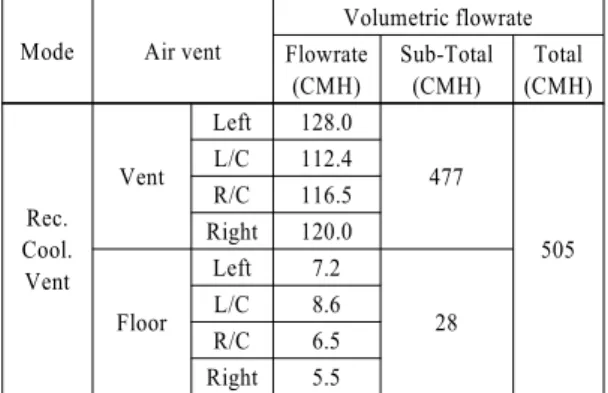 Table 1 Volumetric flowrate at each vent