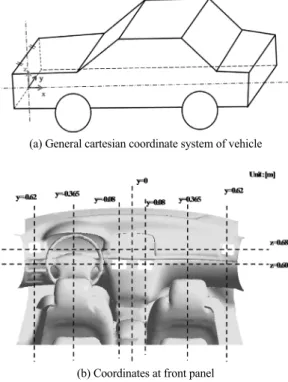 Fig. 2 Coordinate system and specification of indoor panel  vents 중앙  좌우측  벤트에서는  x축  방향으로  분사되도록 조정하였다.Figs 3~5는  내부  순환모드  하에서  자동차  내부  냉각  과정의  수치모사  결과를  시각적으로  나타낸  그림이다