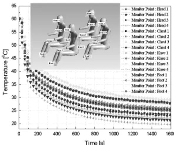 Fig. 6 Temperature variation as a function of time domain