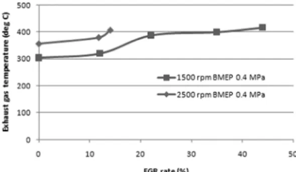 Fig. 2와  Fig. 3은  EGR율의  변화에  따른  각  운전조 건에서의  연료소비율과  NOx 배출을  나타낸  것으로 서  EGR이  적용된  디젤엔진의  일반적인  경향을  보 이고  있다