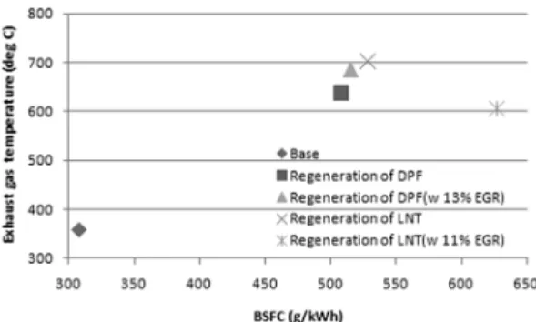 Fig. 6 Effect of EGR leakage on specific fuel consumption  under regeneration mode of aftertreatment system