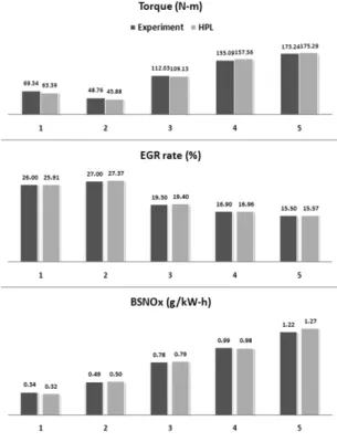 Table 3 Control factors and levels for optimization of the  dual loop EGR system