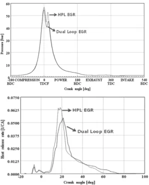 Fig. 5 Cylinder pressure and heat release rate of HPL EGR  and dual loop EGR under constant boost pressure in  case 4