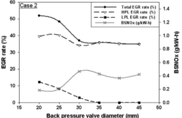 Fig. 7 EGR distribution rate and BSNOx with back pressure  valve diameter variation : case 1