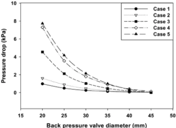 Table 4 Control results of start of injection, injection mass  and EGR valve opening rate at BVD 40% opening  point