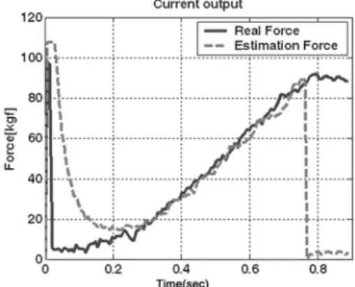 Fig. 6 Average and deviation of error at each target clamp  force