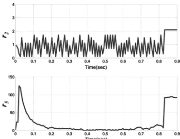 Fig. 9 Residual signals at normal condition