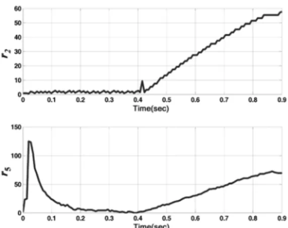 Fig. 12 Residual signals under force sensor fault condition