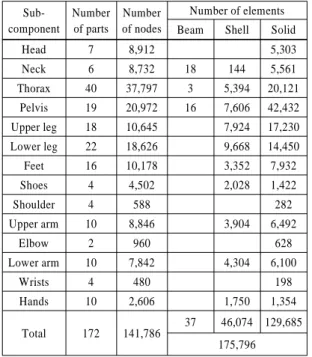 Table 1 Model summary  Sub-component Numberof parts Numberof nodes Number of elements Beam Shell Solid