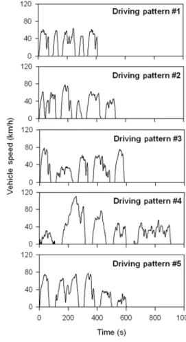 Fig. 2 Example of transient driving patterns that have 30  km/h average vehicle speed