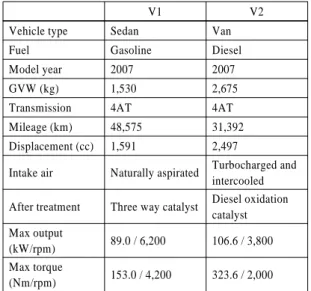 Fig. 4 Experimental setup of chassis dynamometer test for  vehicle emission measurement