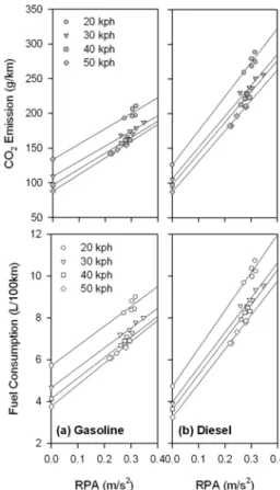 Fig. 6 Influence of relative positive acceleration, RPA on  carbon dioxide emission (upper) and fuel consumption  (lower) for each vehicle speed