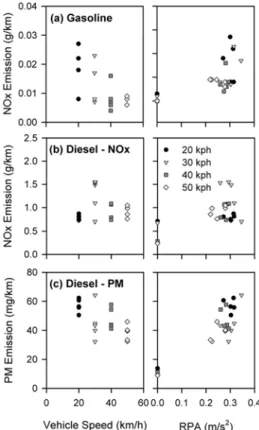 Fig. 8 Nitrogen oxide and particulate matter emission per  road grade