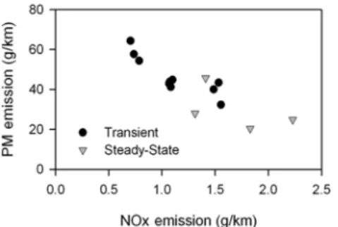 Fig. 9 Typical trade-off relationship between nitrogen oxide  and particulate matter emission