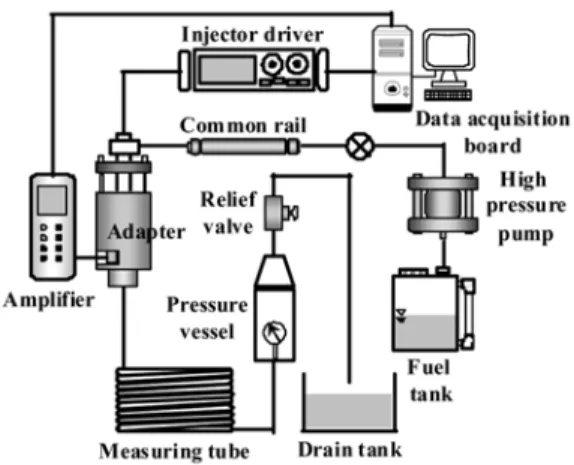 Fig. 1 Schematic of the injection rate measuring system