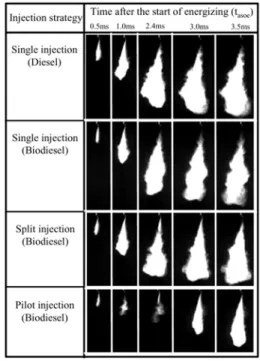 Fig. 4 Spray development process of biodiesel fuel accor- accor-ding the various injection strategies (P inj =120 MPa,  P amb =3.0MPa)