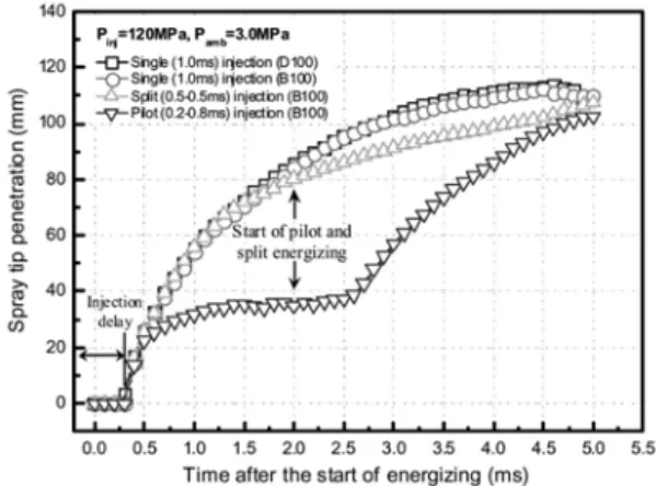 Fig. 6 Comparison of the spray tip penetration of biodiesel  fuel using the multiple injection strategies (P inj = 120MPa, P amb = 3.0MPa, D100 - diesel fuel, B100 -  biodiesel fuel)