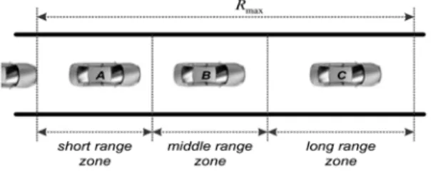 Fig. 3은  최대  탐지  거리가   max 인  FMCW 레이더 를  장착한  차량과  그  전방에  3대의  차량이  있는  예 제이다. 여기서  원거리-영역(Long Range Zone)에  있 는  차량  C  보다는  중거리-영역(Middle Range Zone) 에  있는  차량  B의  거리  및  속도를  더욱  정밀하게  검 지  할  수  있어야  한다