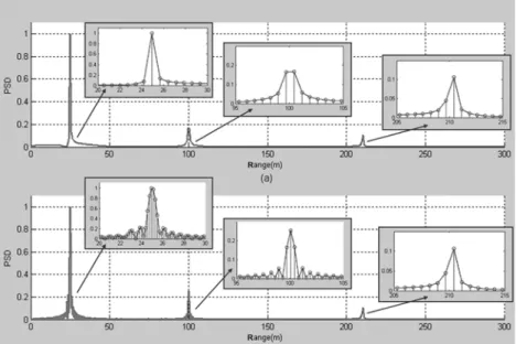 Fig. 10 Range profile of near targets, (a) typical FFT, (b) proposed method