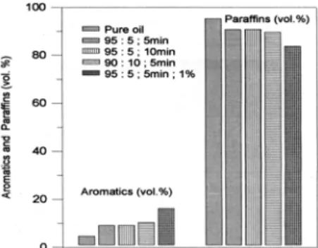 Fig. 9 Aromatics vs. paraffins volume percentage of samples