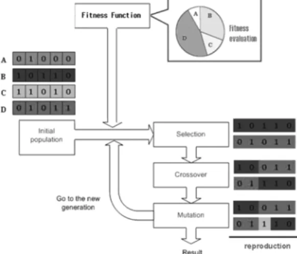 Fig. 1 General procedure of genetic algorithm