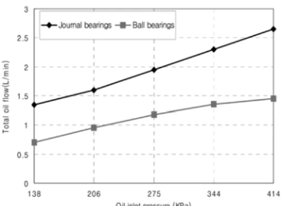 Fig. 5 Comparison of total power loss