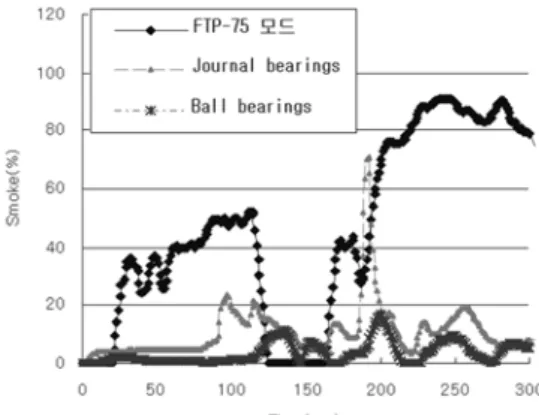 Fig. 11은  FTP 주행모드에  따라  가속시  매연농도