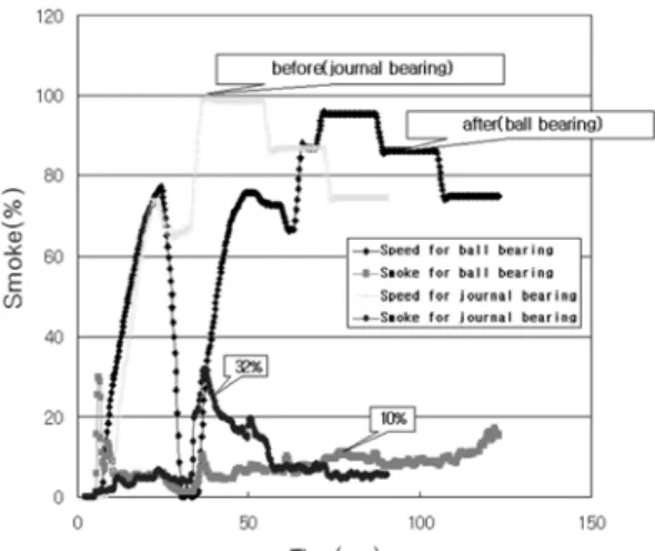 Fig. 13 Resulting emissions (FTP-75)