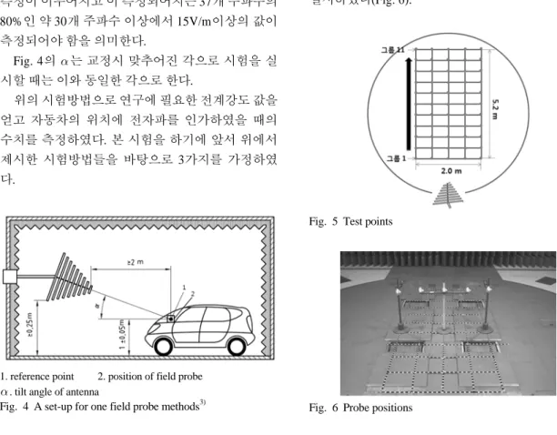 Fig. 5 Test points