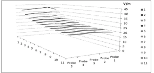 Fig. 12 The 3-dimensional graph of measured values of  electric field strength using a FSLPDA antenna
