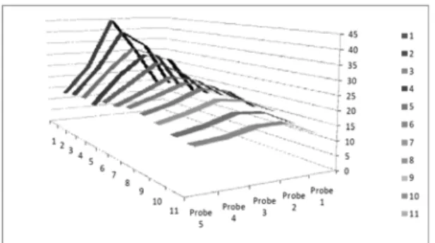 Fig. 14 The 3-dimensional graph of measured Values of  electric field strength using a DALPDA antenna