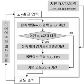 Fig. 4 가상노면  접촉  패치  검색  방법